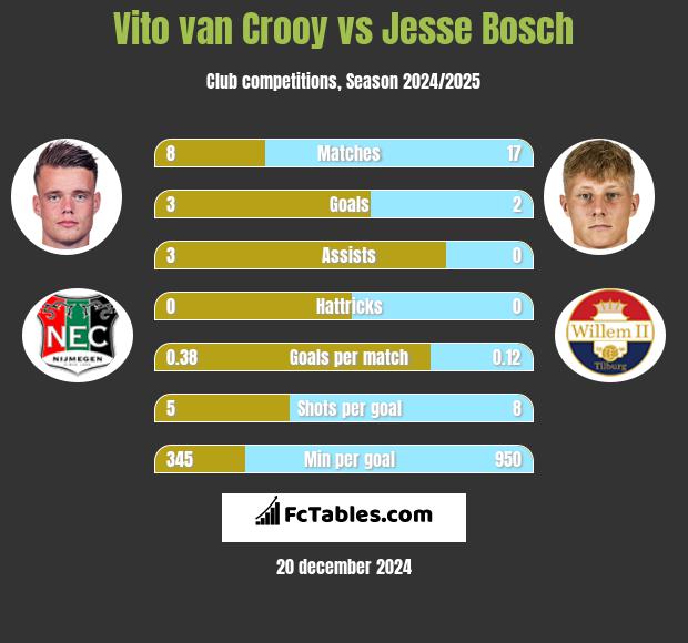 Vito van Crooy vs Jesse Bosch h2h player stats