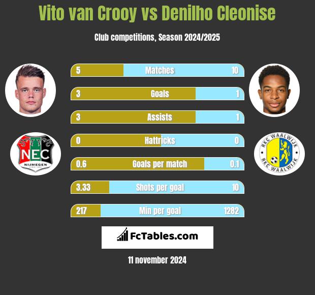 Vito van Crooy vs Denilho Cleonise h2h player stats