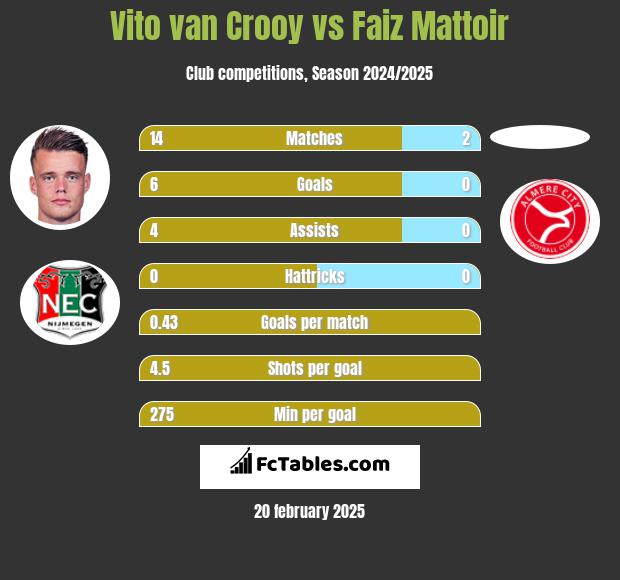 Vito van Crooy vs Faiz Mattoir h2h player stats