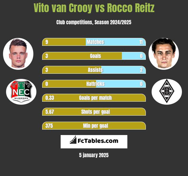 Vito van Crooy vs Rocco Reitz h2h player stats