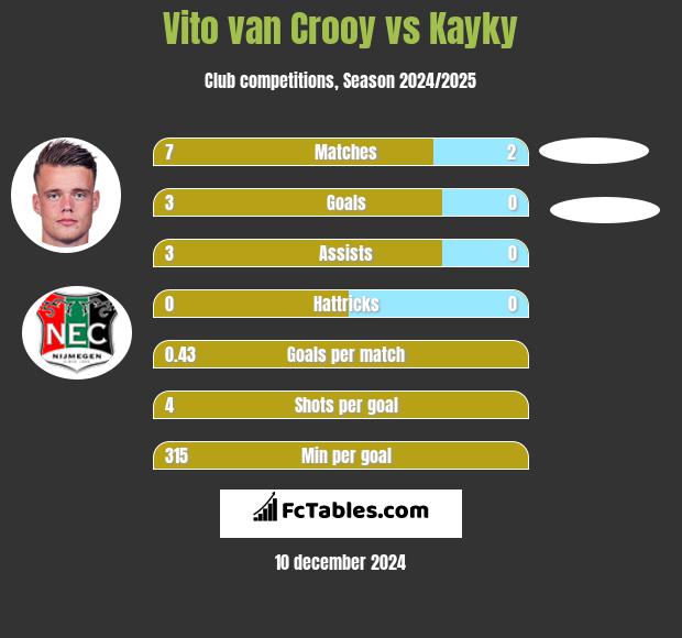 Vito van Crooy vs Kayky h2h player stats