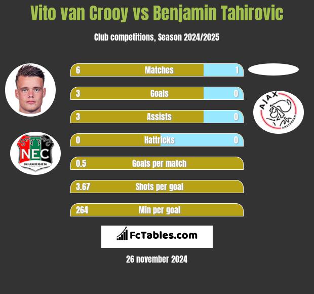 Vito van Crooy vs Benjamin Tahirovic h2h player stats