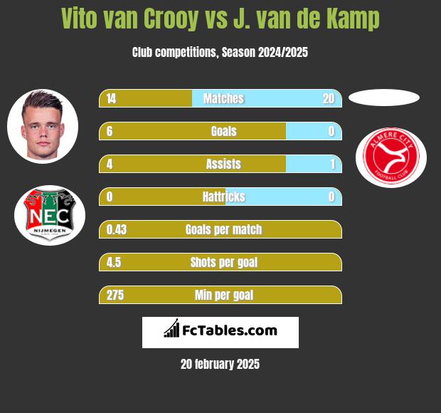 Vito van Crooy vs J. van de Kamp h2h player stats