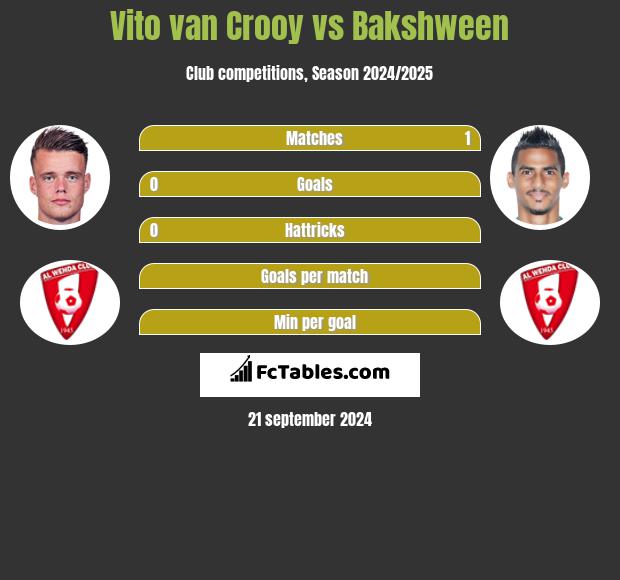 Vito van Crooy vs Bakshween h2h player stats