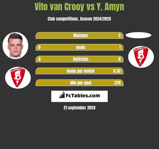 Vito van Crooy vs Y. Amyn h2h player stats