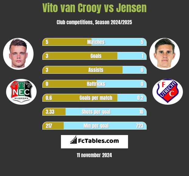 Vito van Crooy vs Jensen h2h player stats