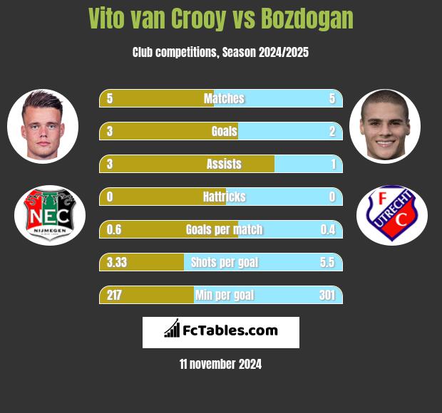 Vito van Crooy vs Bozdogan h2h player stats