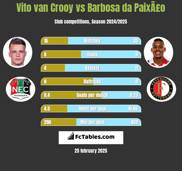 Vito van Crooy vs Barbosa da PaixÃ£o h2h player stats