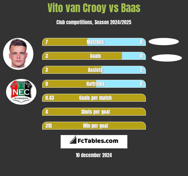 Vito van Crooy vs Baas h2h player stats