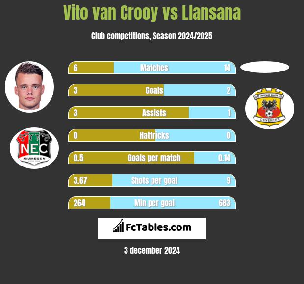 Vito van Crooy vs Llansana h2h player stats