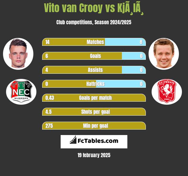 Vito van Crooy vs KjÃ¸lÃ¸ h2h player stats