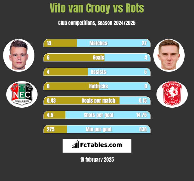 Vito van Crooy vs Rots h2h player stats