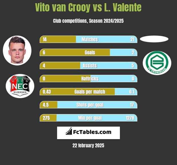 Vito van Crooy vs L. Valente h2h player stats