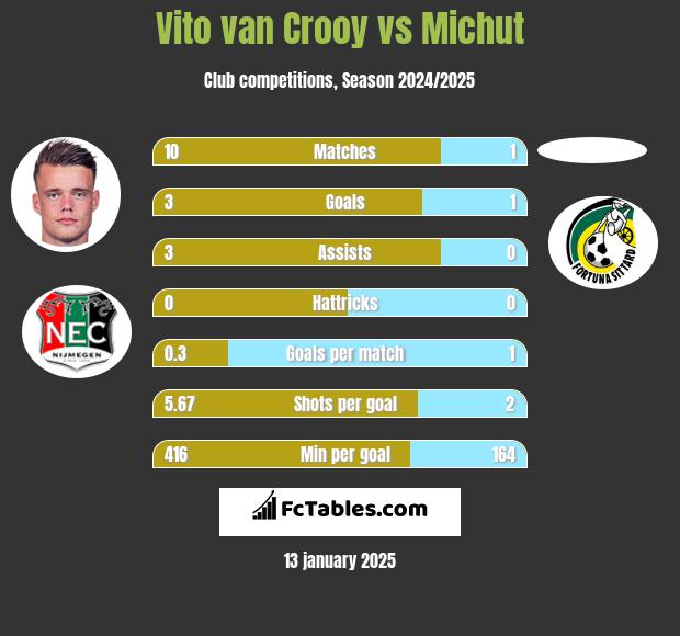 Vito van Crooy vs Michut h2h player stats