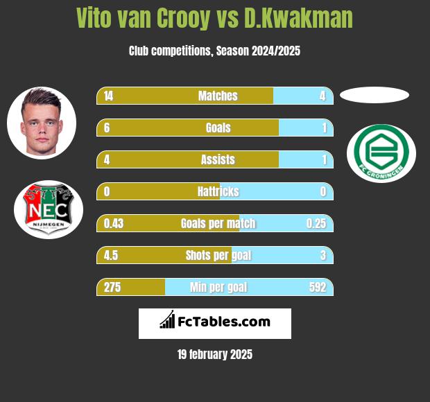 Vito van Crooy vs D.Kwakman h2h player stats