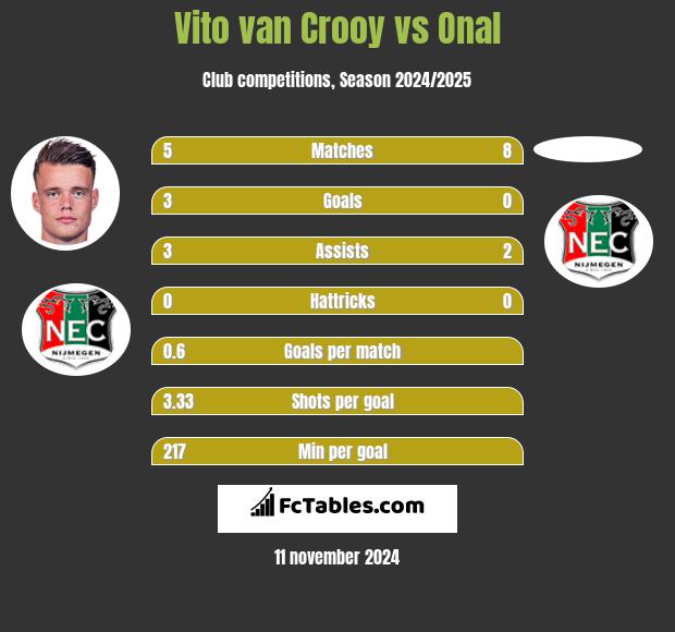 Vito van Crooy vs Onal h2h player stats