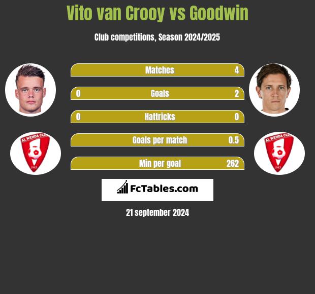 Vito van Crooy vs Goodwin h2h player stats