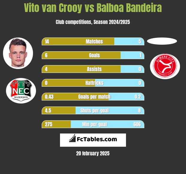 Vito van Crooy vs Balboa Bandeira h2h player stats