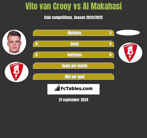 Vito van Crooy vs Al Makahasi h2h player stats