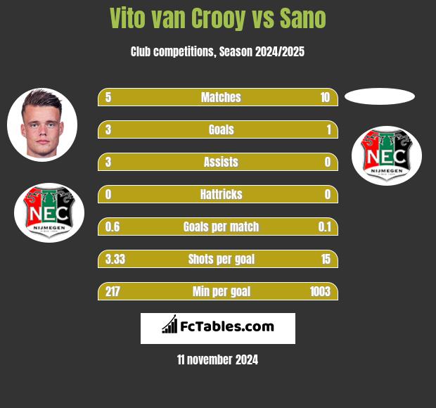 Vito van Crooy vs Sano h2h player stats