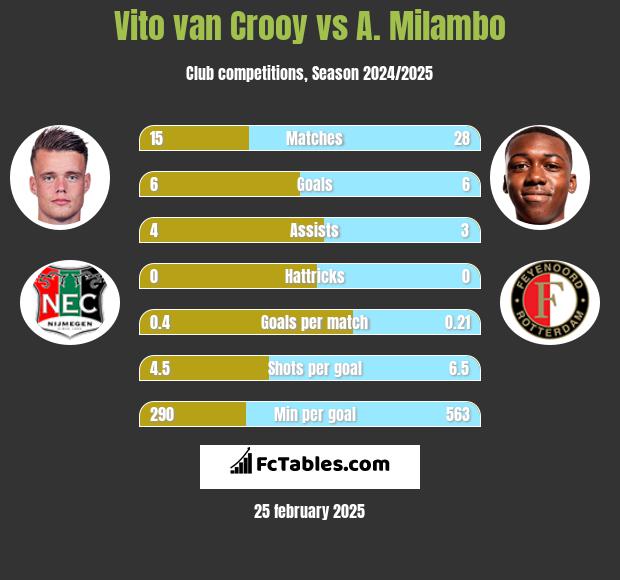 Vito van Crooy vs A. Milambo h2h player stats