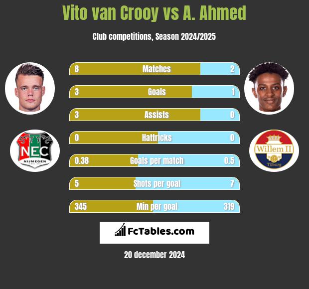 Vito van Crooy vs A. Ahmed h2h player stats