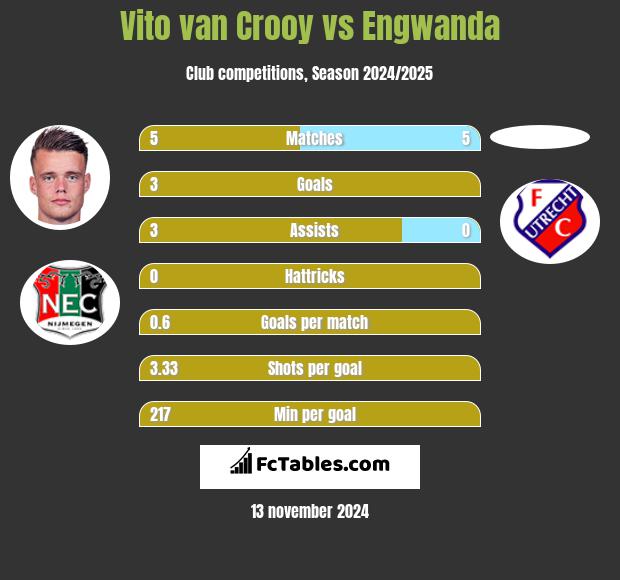 Vito van Crooy vs Engwanda h2h player stats