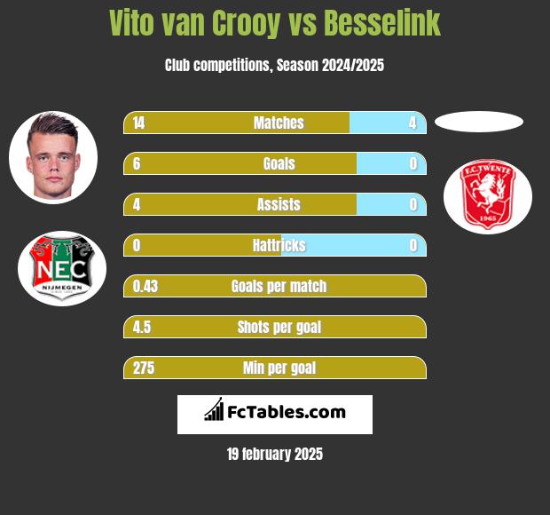 Vito van Crooy vs Besselink h2h player stats