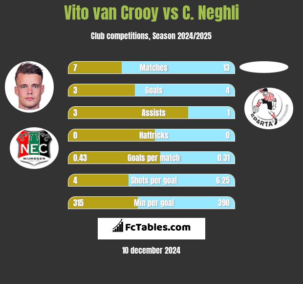 Vito van Crooy vs C. Neghli h2h player stats