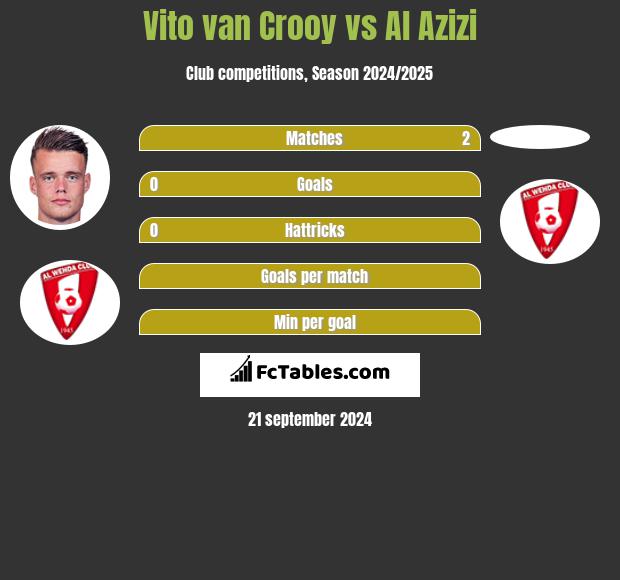 Vito van Crooy vs Al Azizi h2h player stats