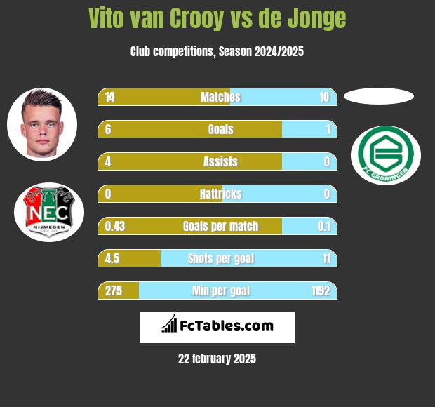 Vito van Crooy vs de Jonge h2h player stats