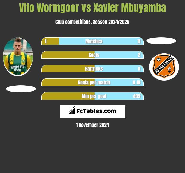 Vito Wormgoor vs Xavier Mbuyamba h2h player stats