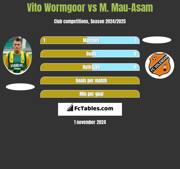 Vito Wormgoor vs M. Mau-Asam h2h player stats