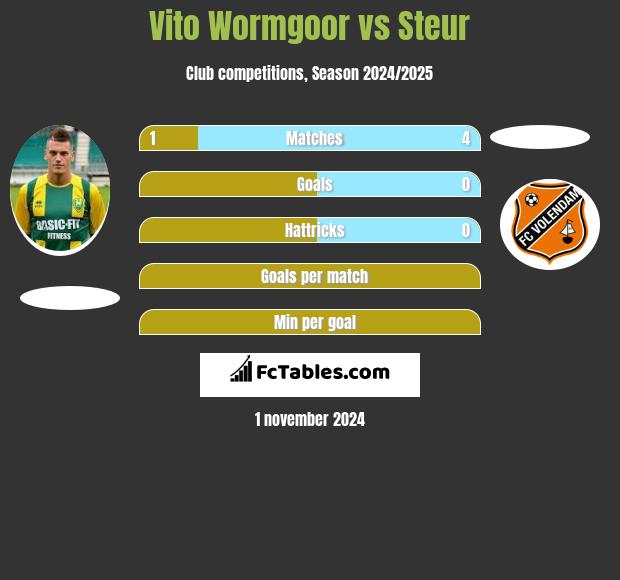 Vito Wormgoor vs Steur h2h player stats