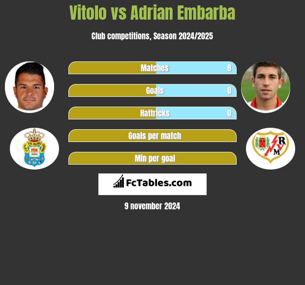 Vitolo vs Adrian Embarba h2h player stats