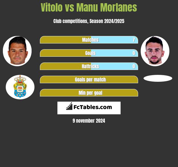 Vitolo vs Manu Morlanes h2h player stats