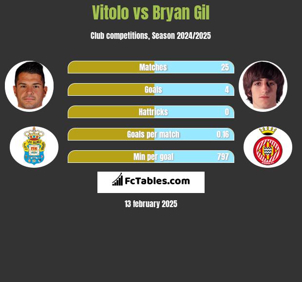 Vitolo vs Bryan Gil h2h player stats