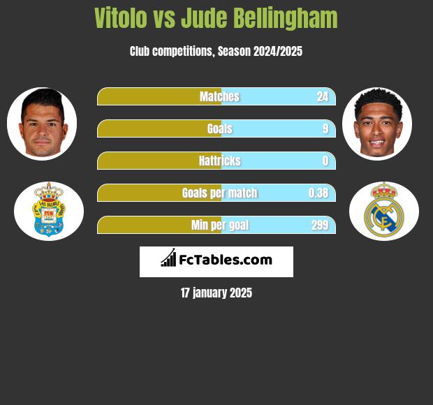 Vitolo vs Jude Bellingham h2h player stats