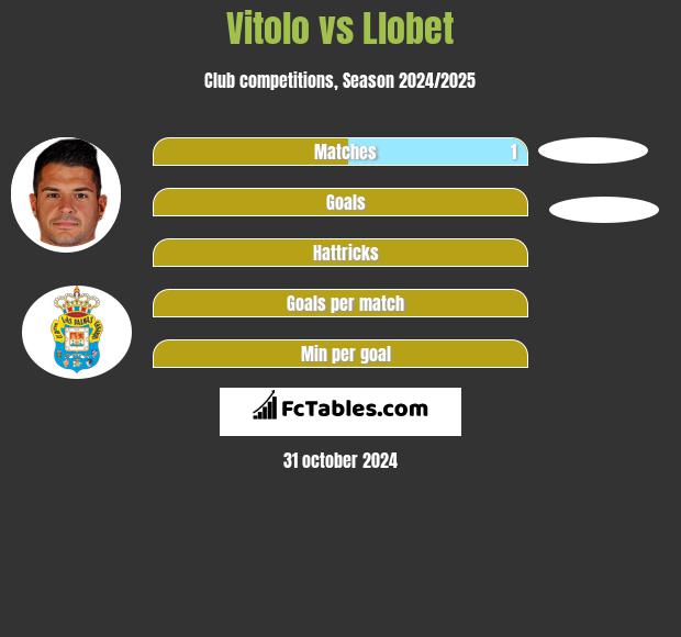 Vitolo vs Llobet h2h player stats