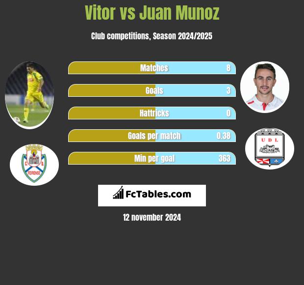 Vitor vs Juan Munoz h2h player stats