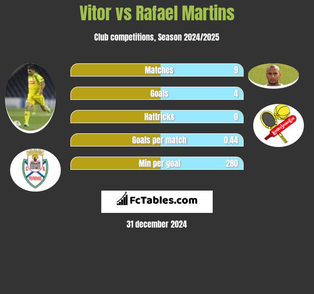 Vitor vs Rafael Martins h2h player stats