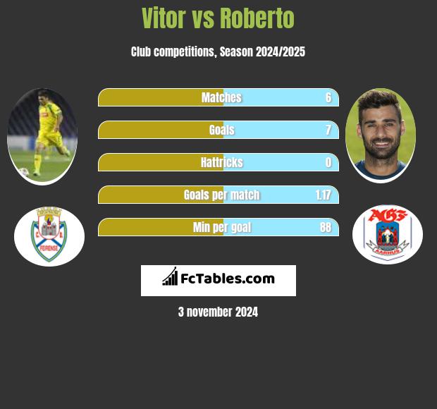 Vitor vs Roberto h2h player stats