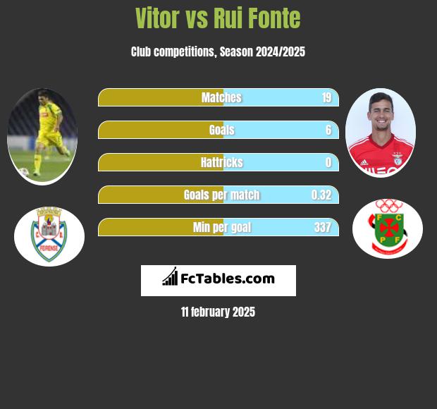 Vitor vs Rui Fonte h2h player stats