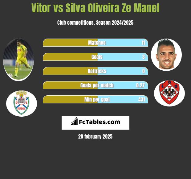 Vitor vs Silva Oliveira Ze Manel h2h player stats