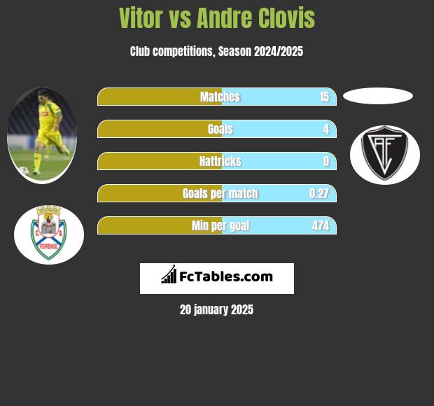 Vitor vs Andre Clovis h2h player stats