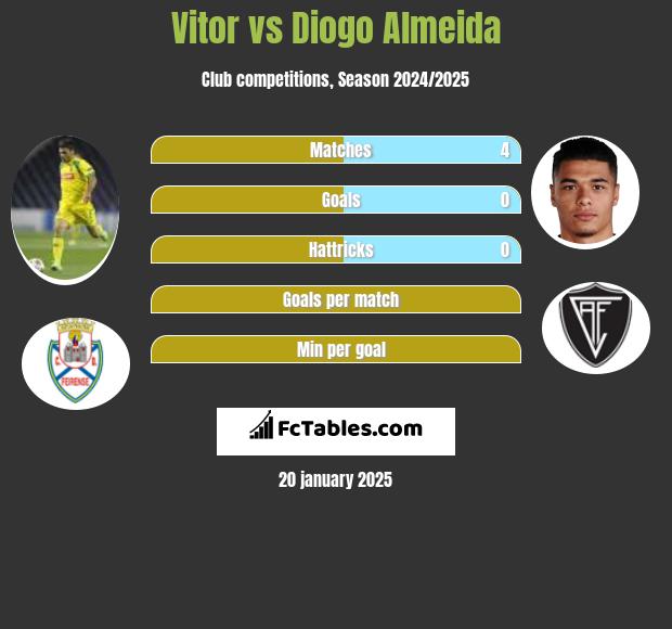 Vitor vs Diogo Almeida h2h player stats