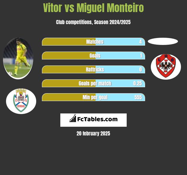 Vitor vs Miguel Monteiro h2h player stats