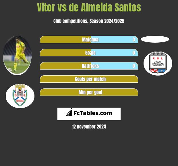 Vitor vs de Almeida Santos h2h player stats