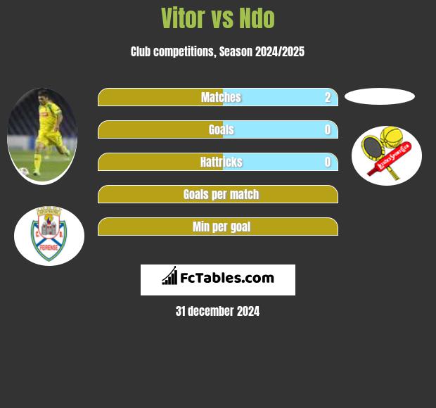 Vitor vs Ndo h2h player stats