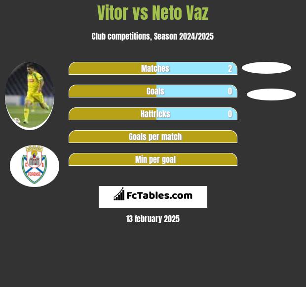 Vitor vs Neto Vaz h2h player stats